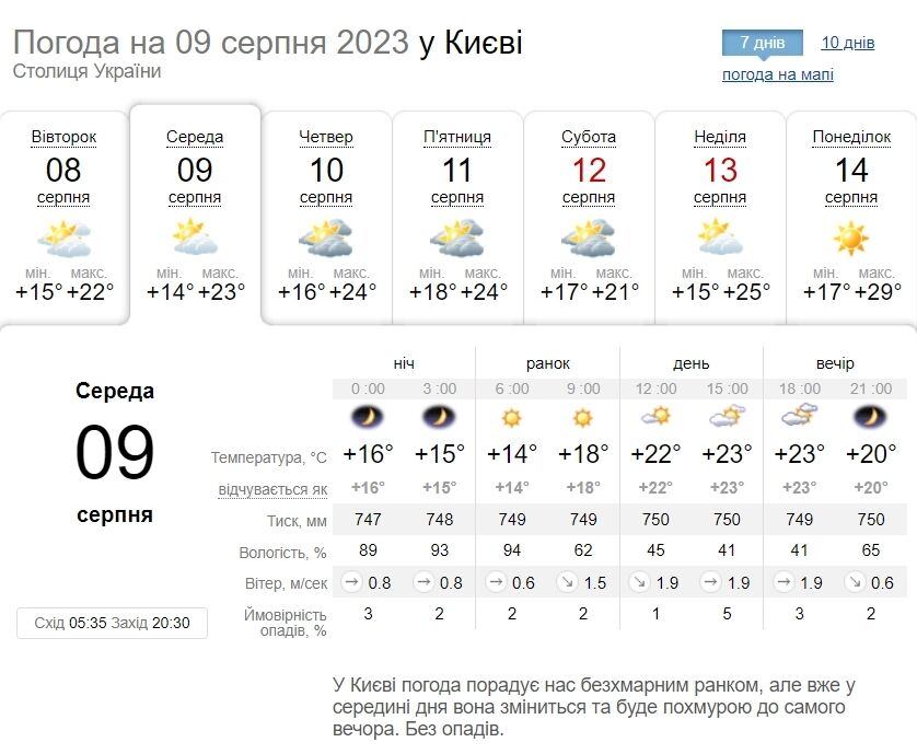 Без осадков и +25°С: подробный прогноз погоды по Киевской области на 9 августа