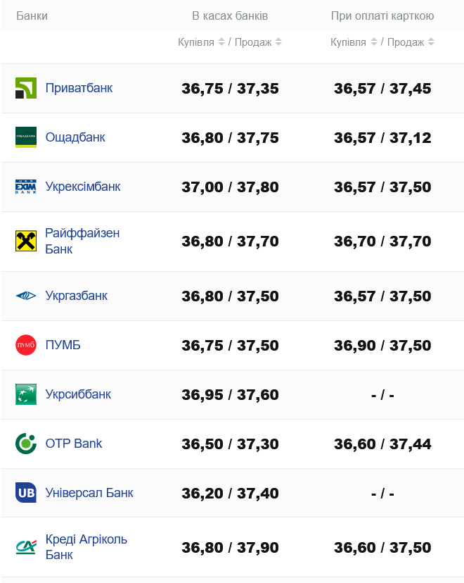 Курс долара у банках України