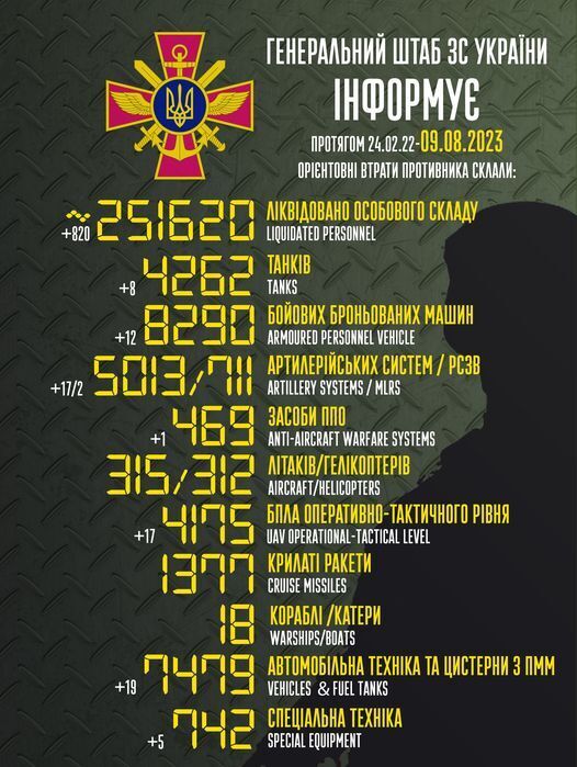 Минус 820 оккупантов, танки и артсистемы: в Генштабе подвели статистику потерь врага за сутки