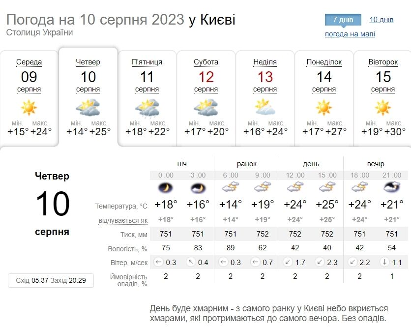 Облачно с прояснениями и до +27°С: подробный прогноз погоды по Киевщине на 10 августа