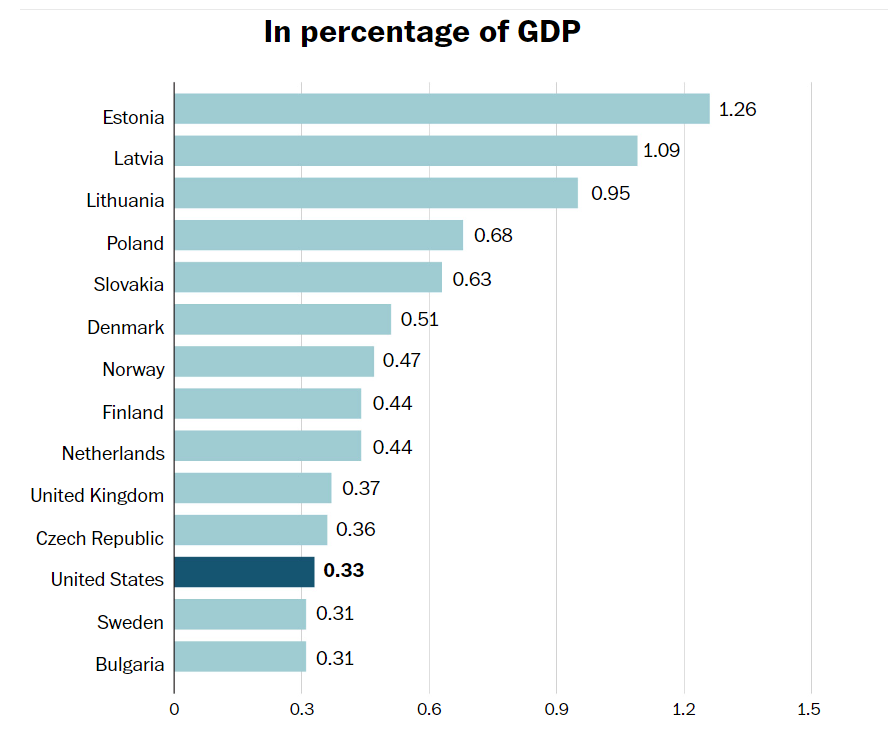 Допомога різних країн України у співвідношенні до їхнього ВВП