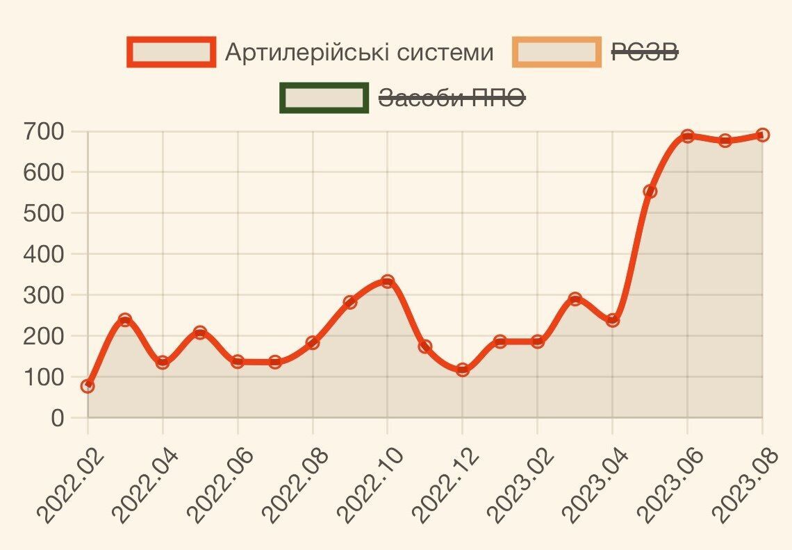 ЗСУ в серпні встановили рекорд зі знищення російської артилерії: озвучено цифри