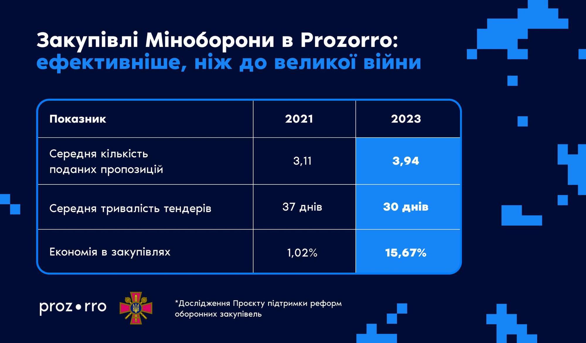 Закупки Минобороны через Рrozorro стали более эффективными, чем до полномасштабного вторжения