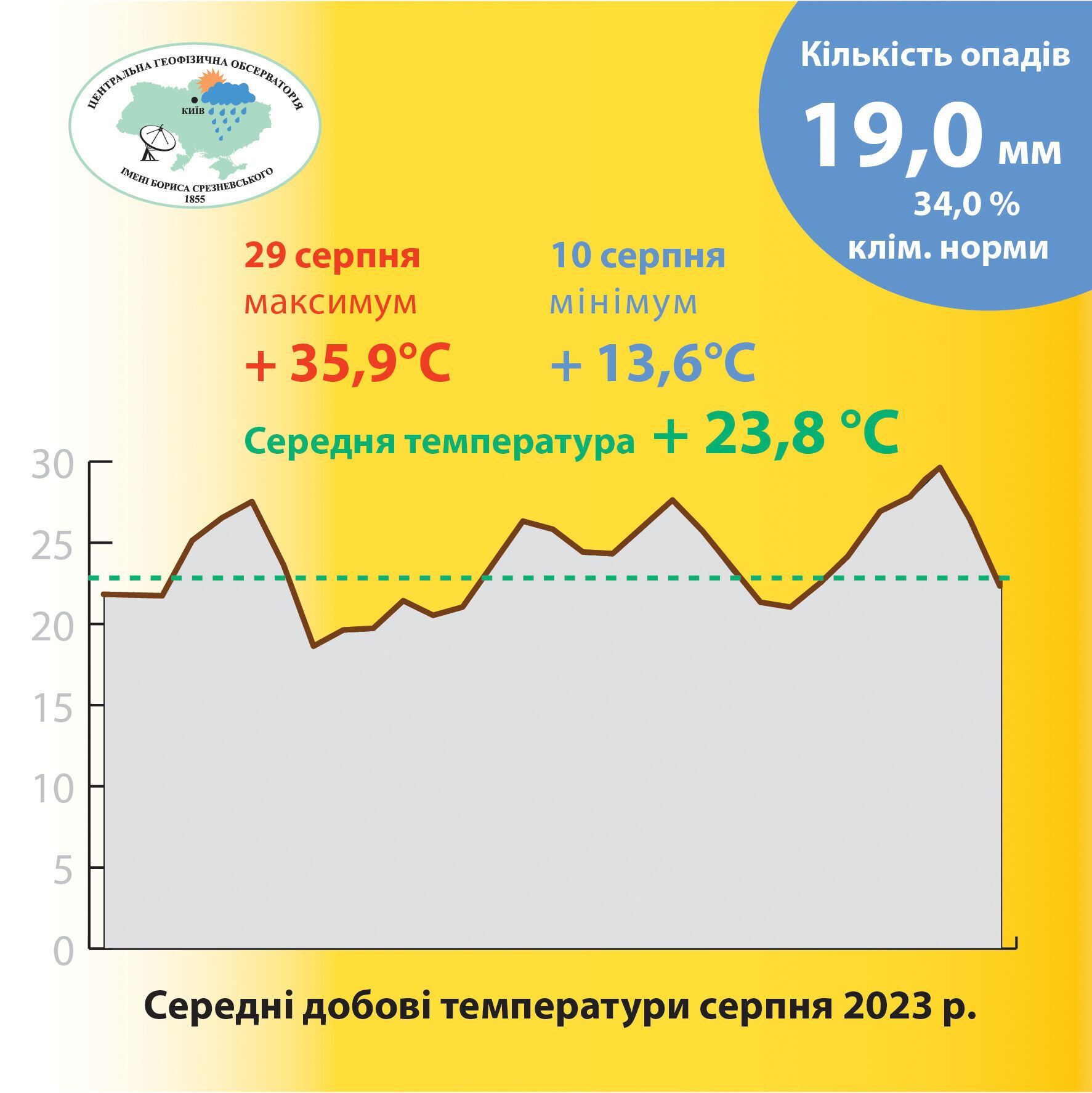 У Києві зафіксували 12 температурних рекордів: синоптики підбили підсумки серпня
