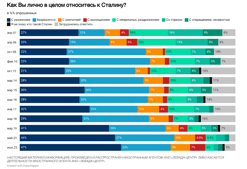 Социологический опрос россиян