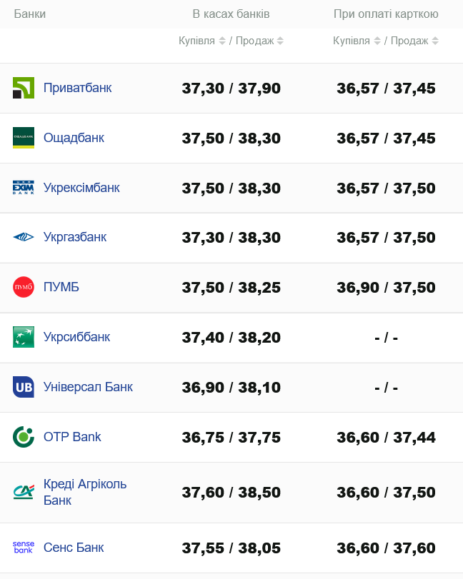 Який курс долара виставили банки України