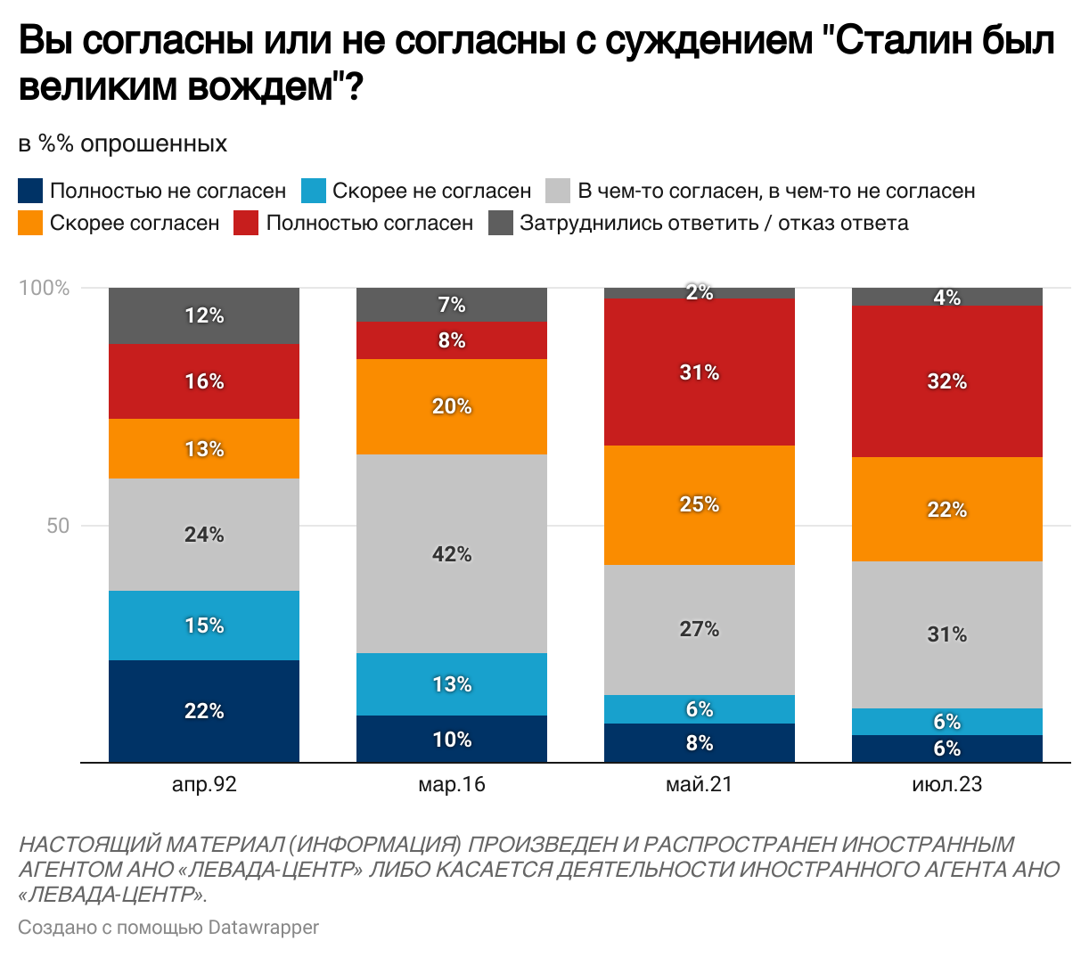 Результати соцопитування