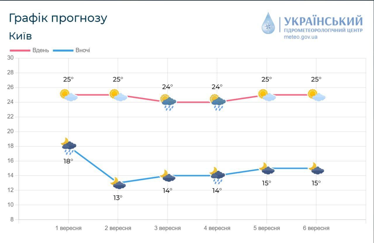 Без опадів та до +27°С: детальний прогноз погоди по Київщині на 2 вересня