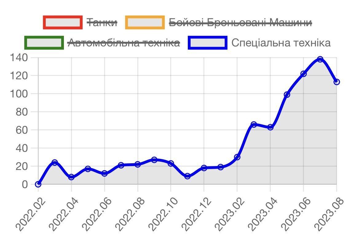ЗСУ в серпні встановили рекорд зі знищення російської артилерії: озвучено цифри