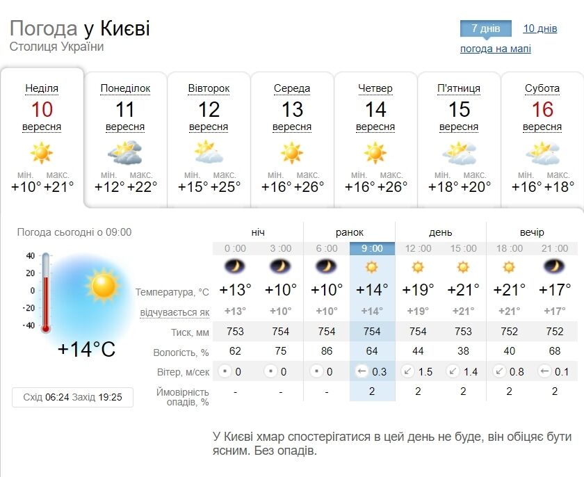 Без опадів та до +23°С: детальний прогноз погоди по Київщині на 10 вересня