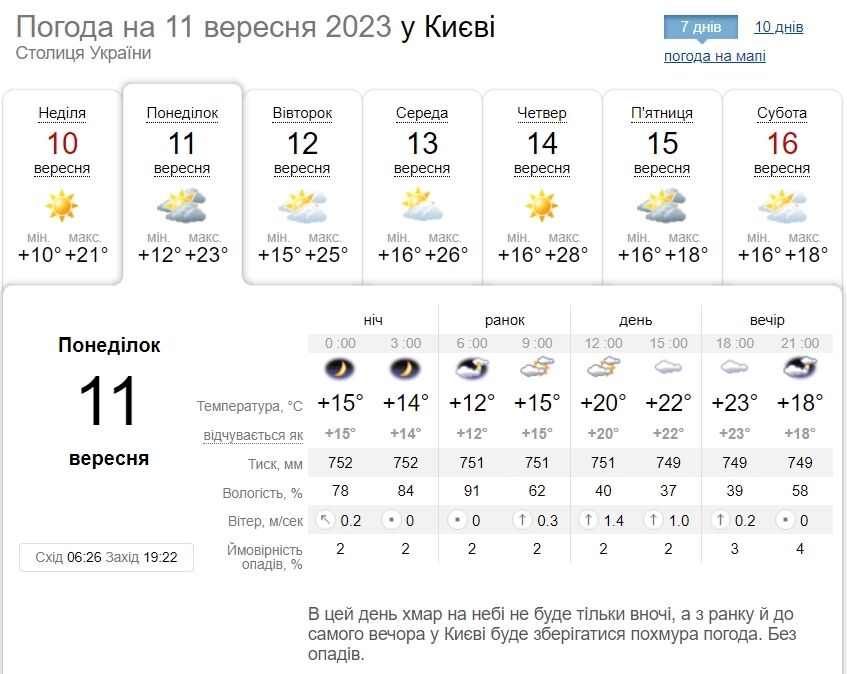 Облачно с прояснениями и до +24°С: подробный прогноз погоды по Киевской области на 11 сентября