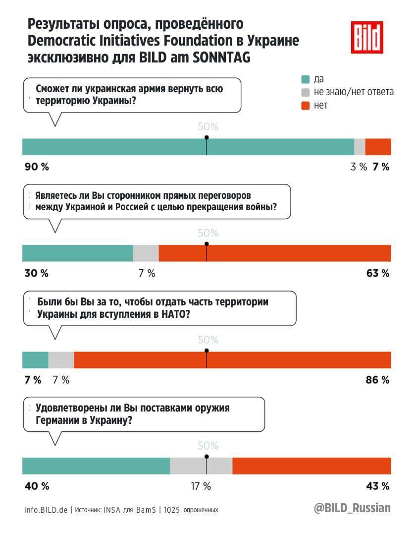 Большинство украинцев верят, что ВСУ смогут освободить всю Украину, и выступают против переговоров — опрос