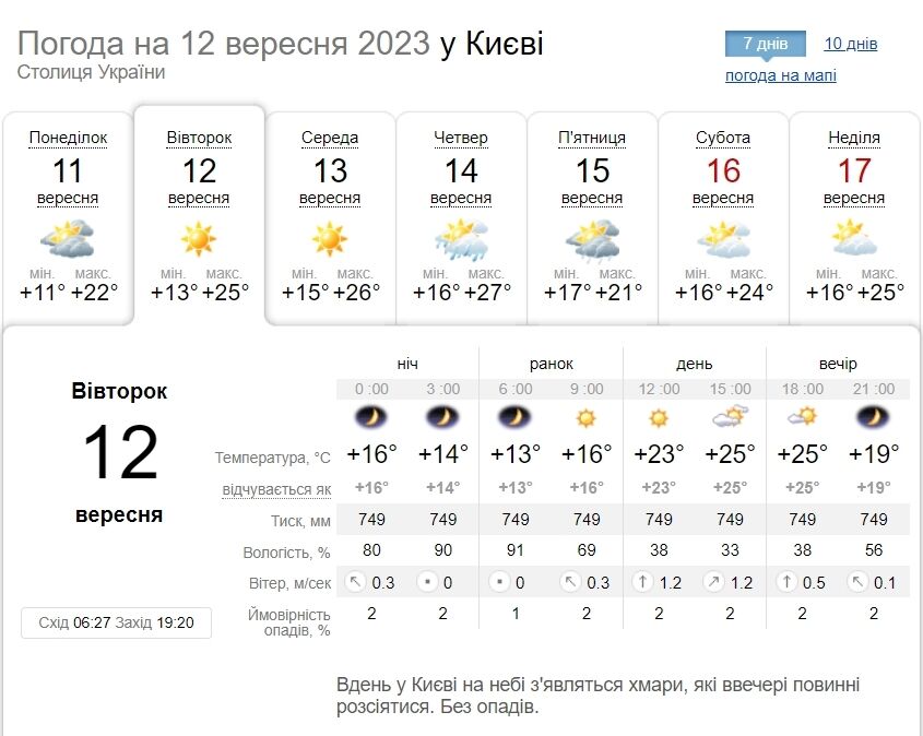 Без опадів та до +28°С: детальний прогноз погоди по Київщині на 12 вересня