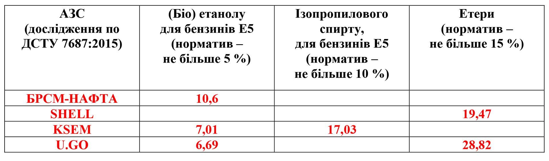 ІСЕ перевірив якість пального на АЗС: третина проб не відповідає нормам