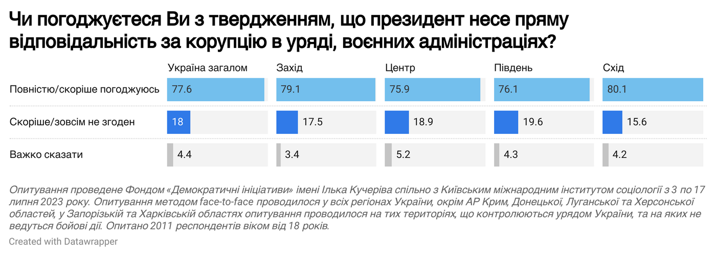 Приблизно однаковий рівень впевненості у відповідальності Зеленського за корупцію зафіксовано у всій країні.