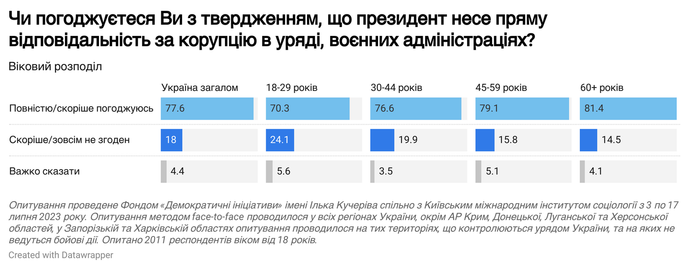 Майже 78% українців вважають президента Володимира Зеленського відповідальним за корупцію в Кабміні та ВА
