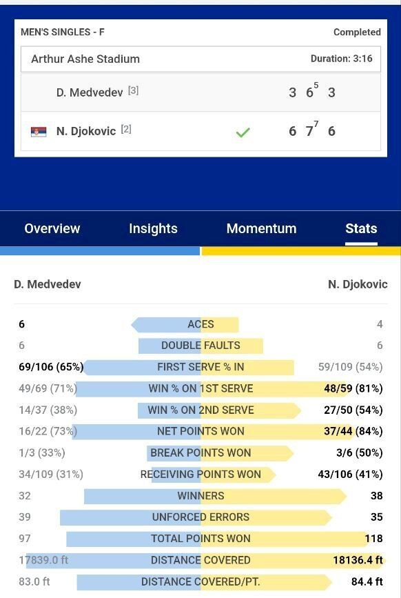 Джокович разгромил первую ракетку России в финале US Open-2023 и упрочил рекорд
