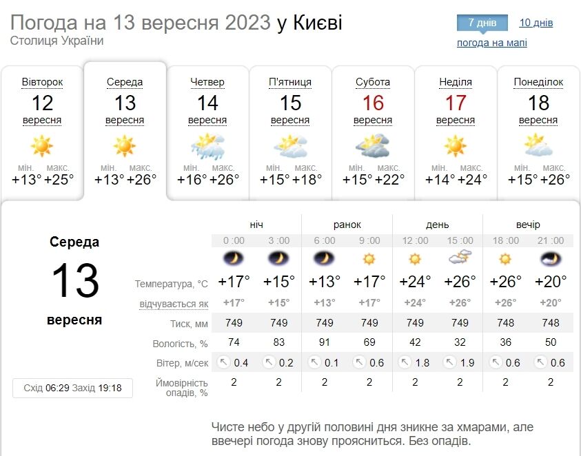 Без осадков и до +28°С: подробный прогноз погоды по Киевщине на 13 сентября