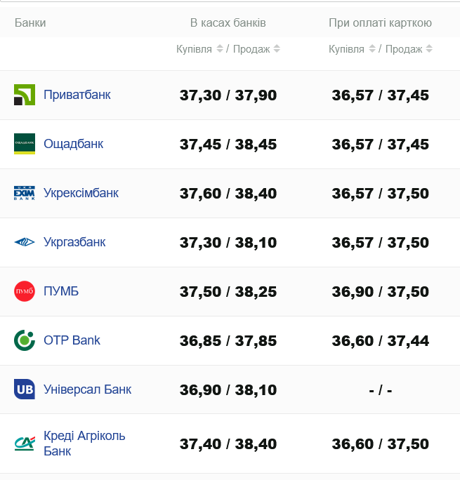 Який курс долара виставили банки