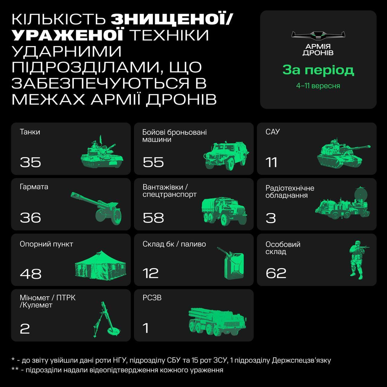 "Армія дронів" за тиждень уразила понад 200 одиниць російської техніки, – Федоров
