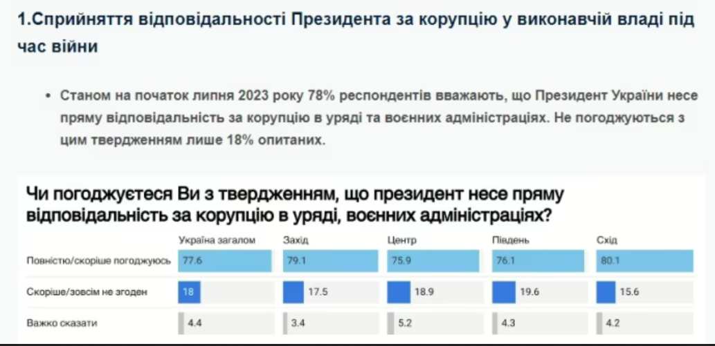 "Ответственный" не означает "причастный": социологи объяснили, как следует воспринимать результаты опроса о Зеленском и коррупции