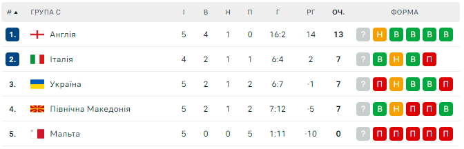 Сборная Украины с голом Ярмоленко проиграла Италии в отборе Евро-2024