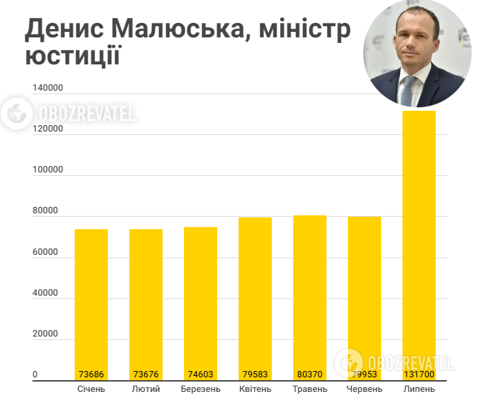 Сколько зарабатывает Малюська