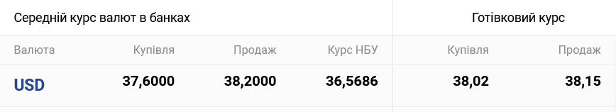Курс долара в Україні 13 вересня