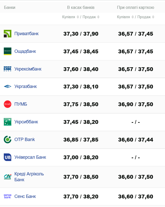 Який курс виставили банки
