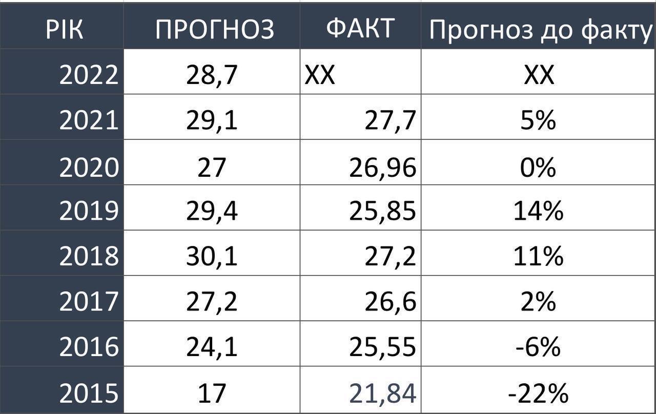 Прогнозируемый и фактический курс гривни в Украине в разные года