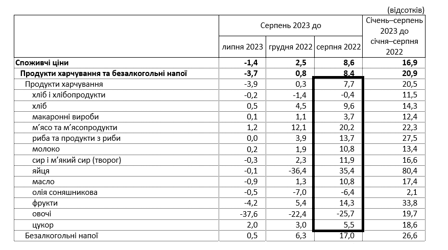 В Украине ощутимо выросли цены практически на всю еду