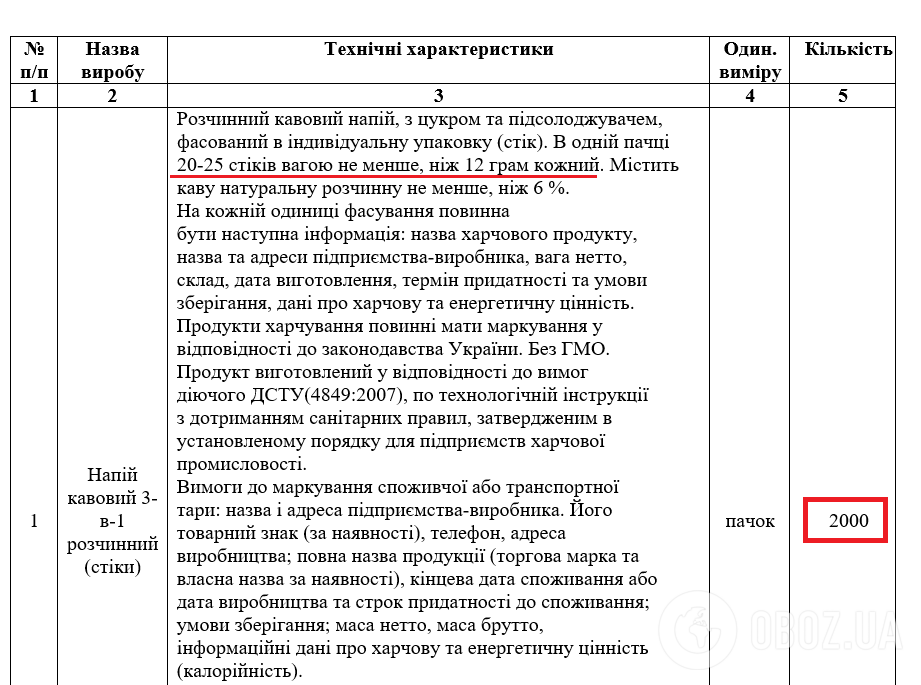 Дані про кількість кави, яка дозволяє розрахувати ціну