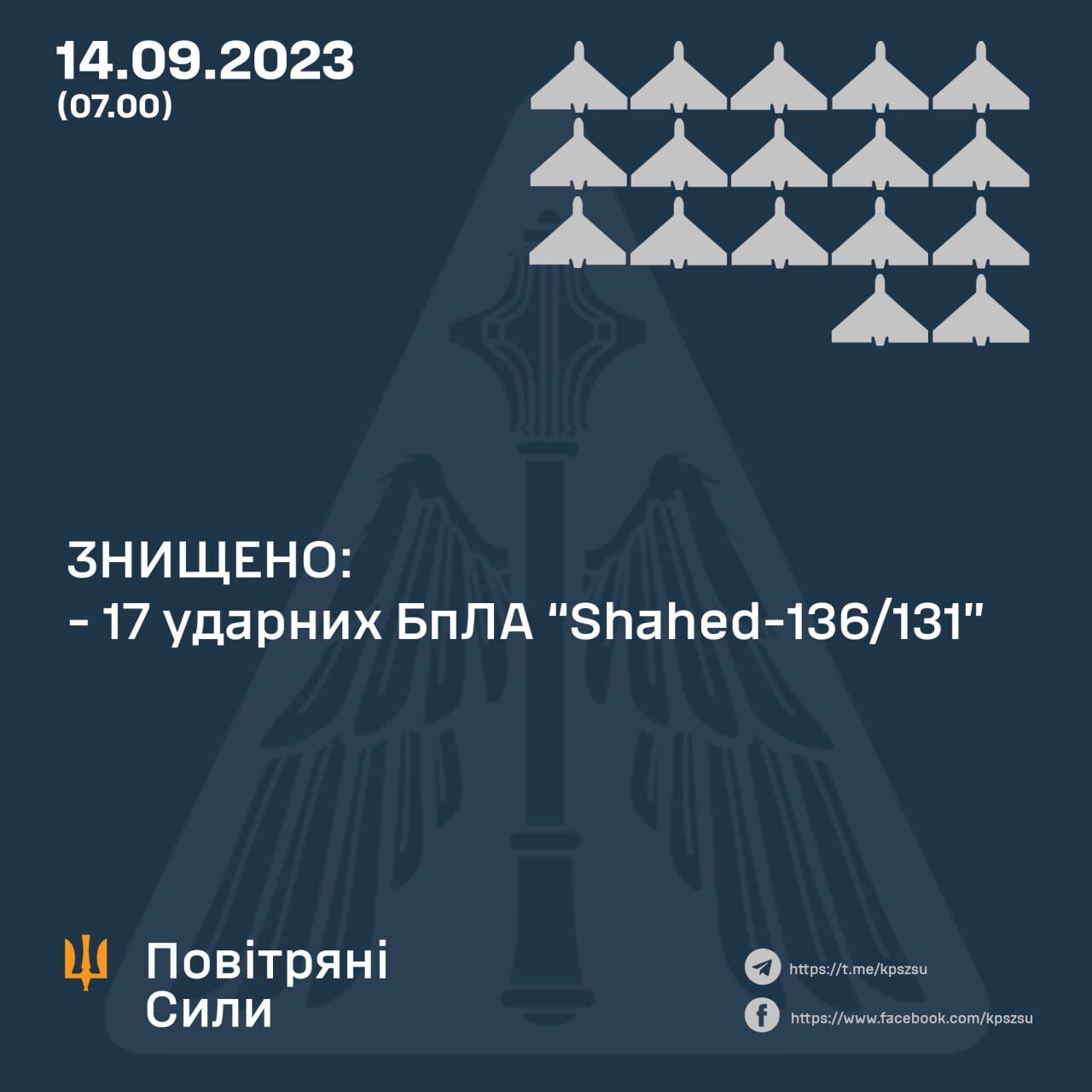 Окупанти вночі запустили по Україні 22 "Шахеди", 17 дронів збили сили ППО