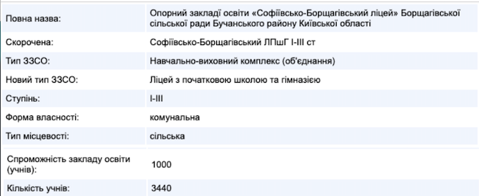 В школу под Киевом набрали 17 первых классов: образовательный омбудсмен объяснил ситуацию