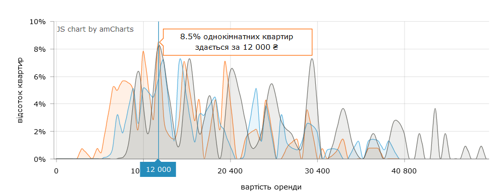 Сколько стоит снять 1-комнатную квартиру