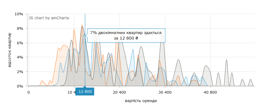 Цена аренды 2-комнатного жилья