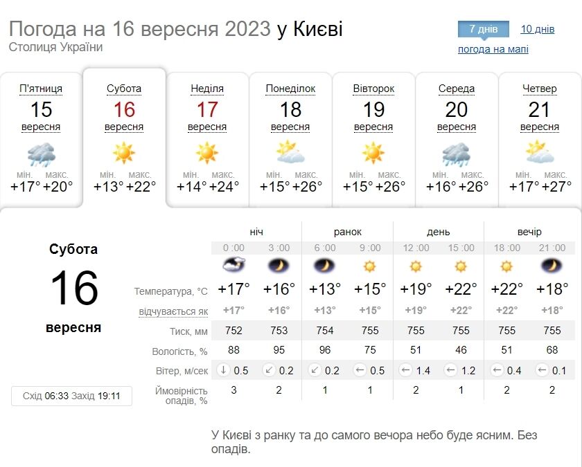Местами туман и до +24°С: прогноз погоды по Киевской области на 16 сентября
