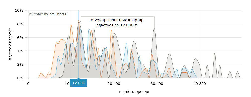 Сколько нужно заплатить за 3-комнатную квартиру