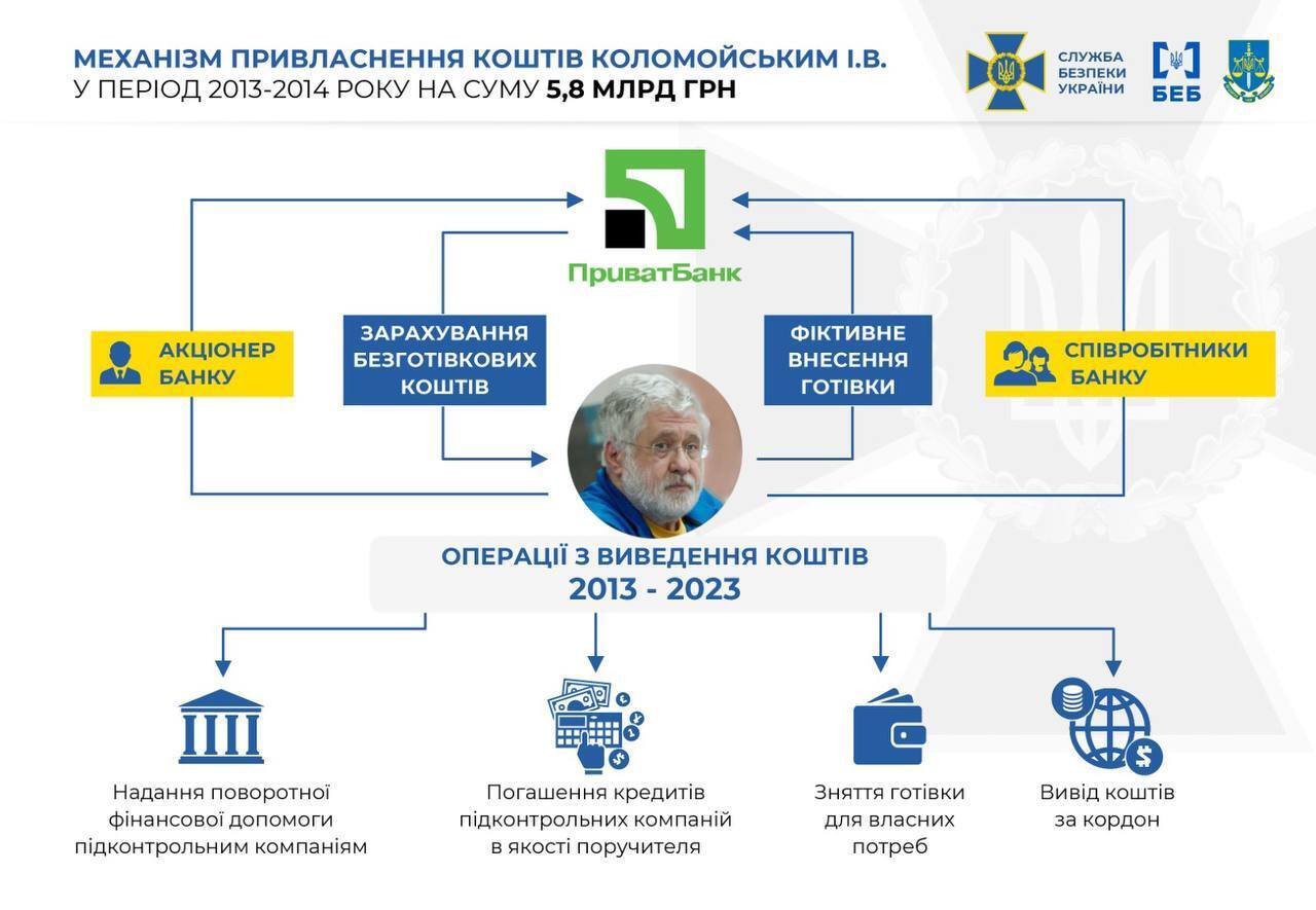 Провернул "схему" на 5,8 млрд грн: в СБУ подтвердили выдвижение нового обвинения Коломойскому. Все подробности