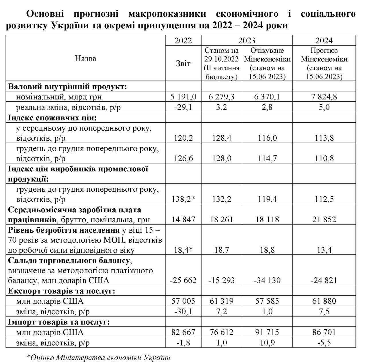 Макропрогноз, на основе которого расписан бюджет-2024