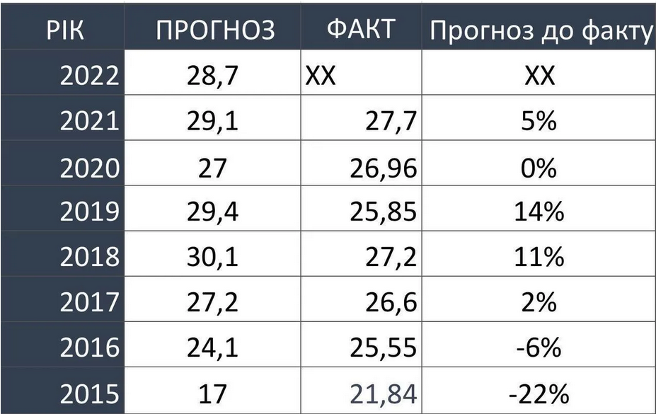 Прогнозируемый и фактический курс гривни в Украине в разные годы