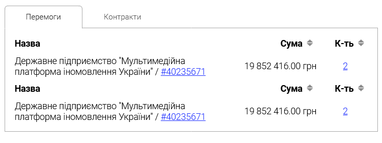 Ця компанія протягом двох років виграла тендери на 20 млн грн