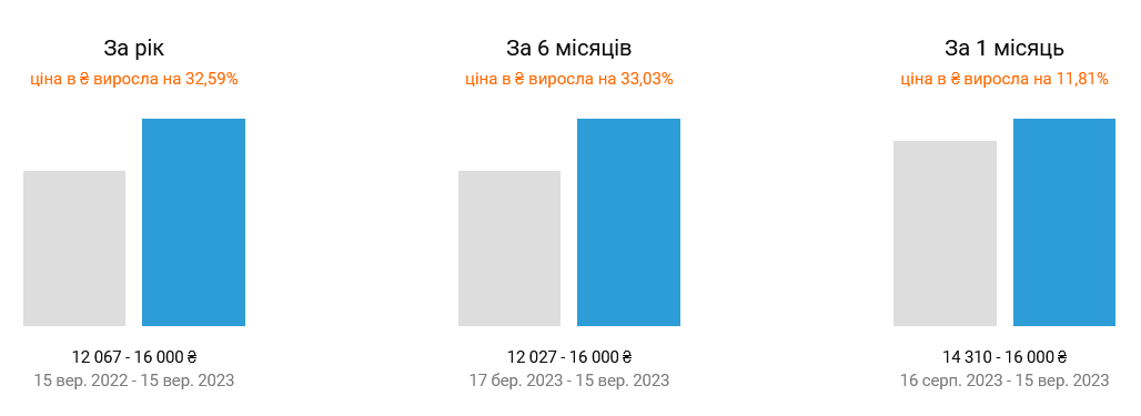 В Киеве подорожала аренда квартир