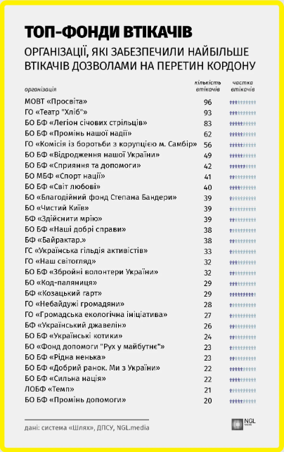 Перелік організацій, які використовували ухилянти