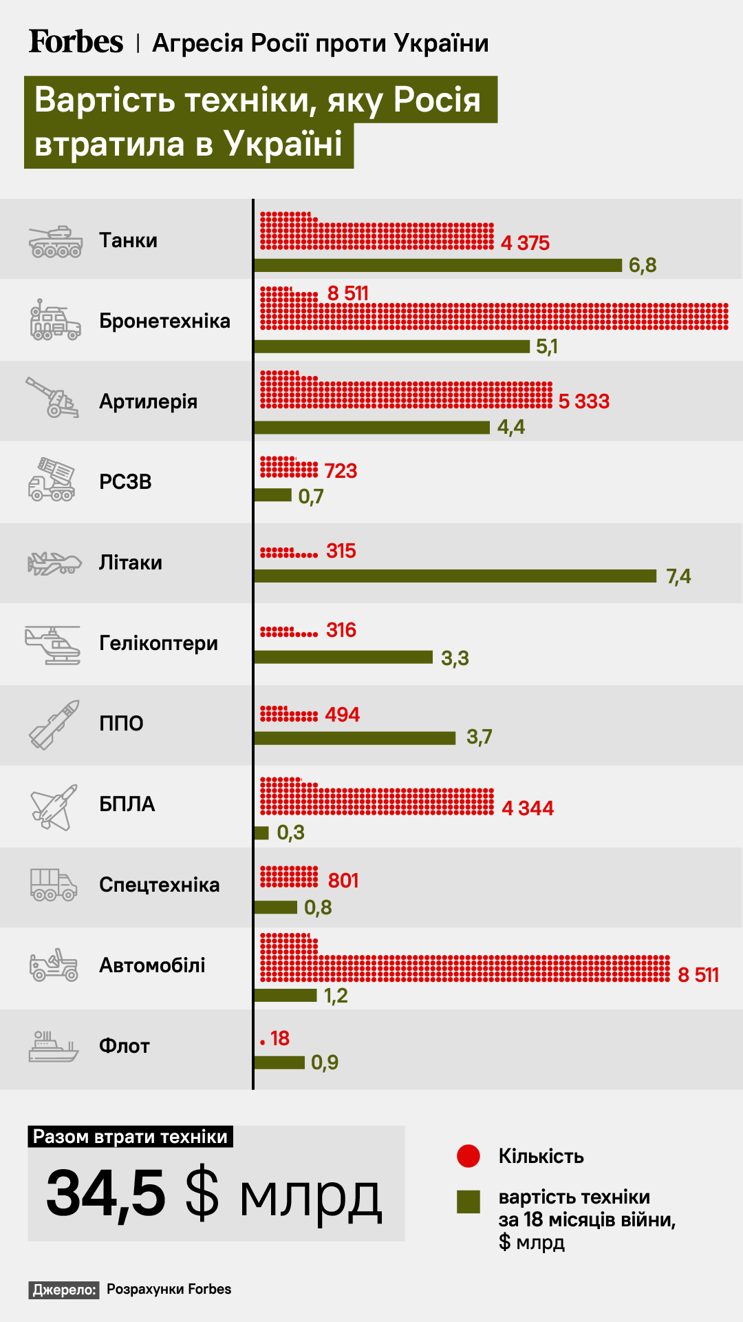 За півтора року війни Росія витратила на війну з Україною понад $167 млрд – Forbes