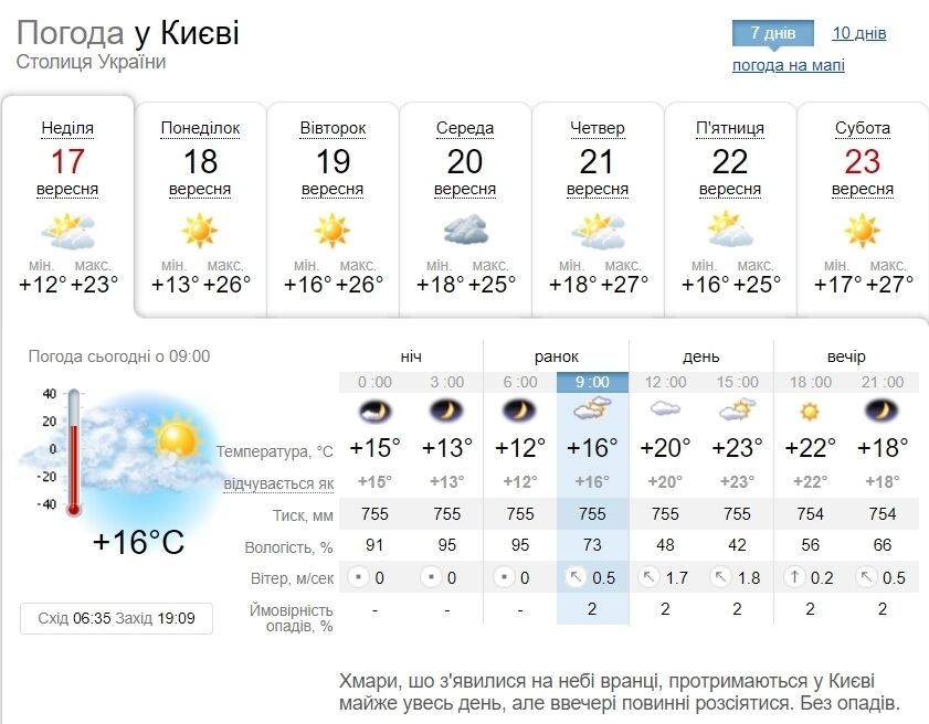 Без опадів та до +26°С: детальний прогноз погоди по Київщині на 17 вересня