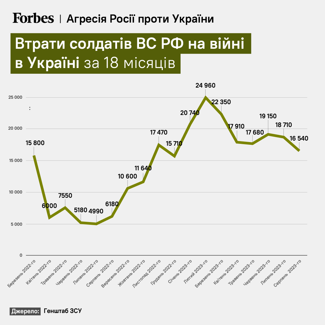 За півтора року війни Росія витратила на війну з Україною понад $167 млрд – Forbes