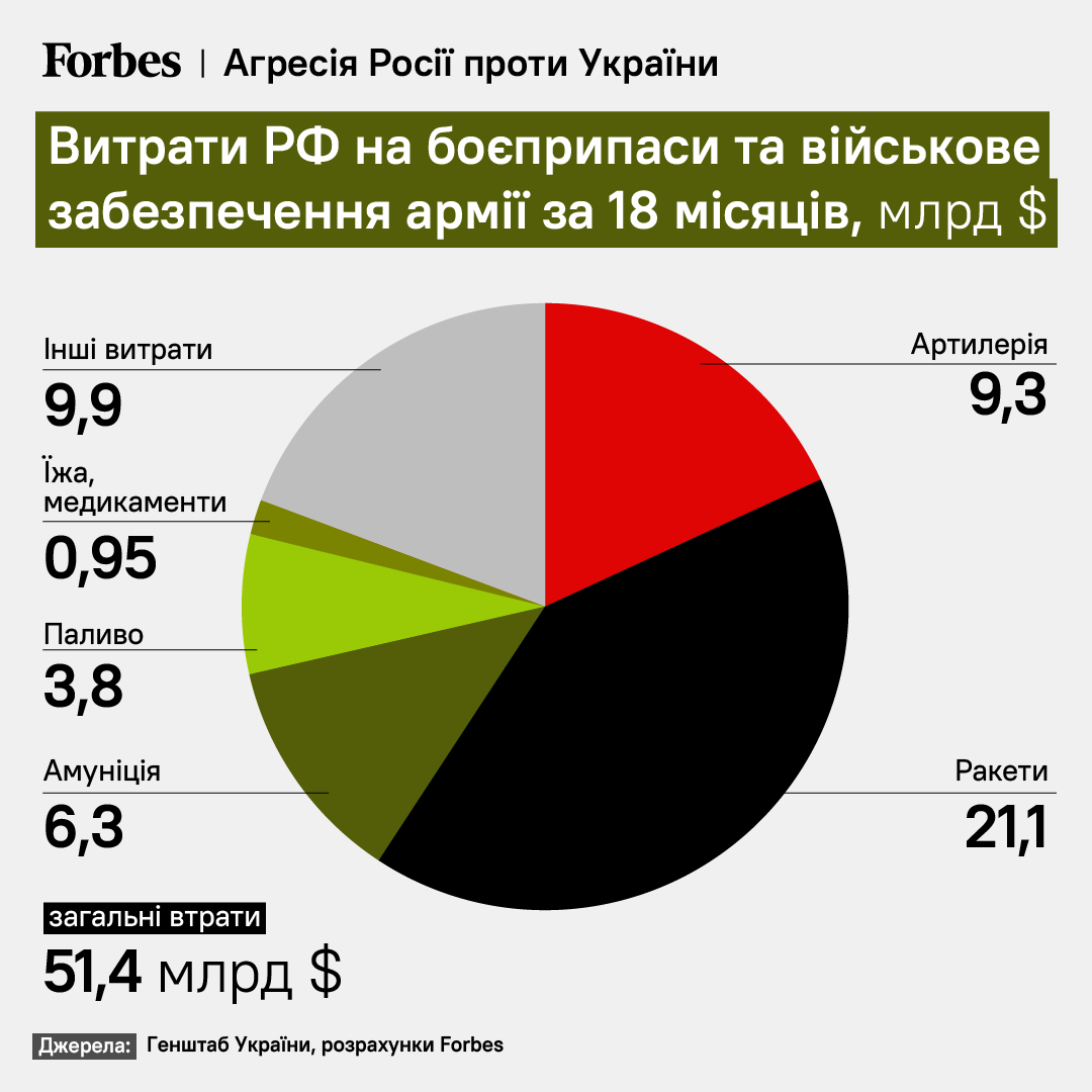 За полтора года войны Россия потратила на войну с Украиной более $167 млрд – Forbes