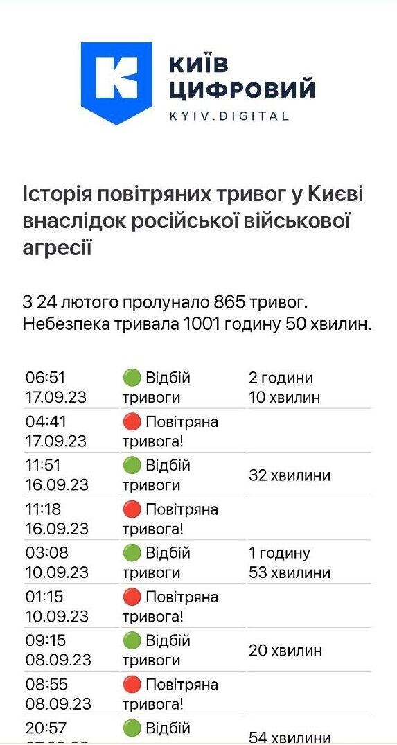 У Києві з початку повномасштабного вторгнення повітряна тривога тривала понад тисячу годин