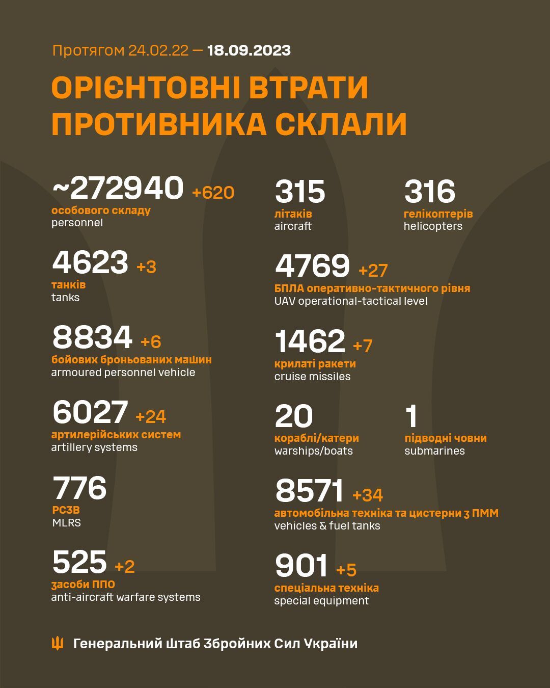 Защитники за сутки отминусовали 620 оккупантов и сбили 27 дронов РФ – Генштаб